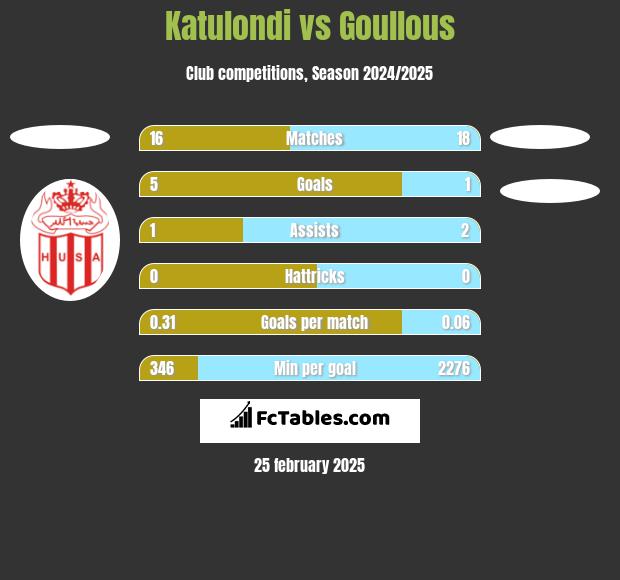 Katulondi vs Goullous h2h player stats