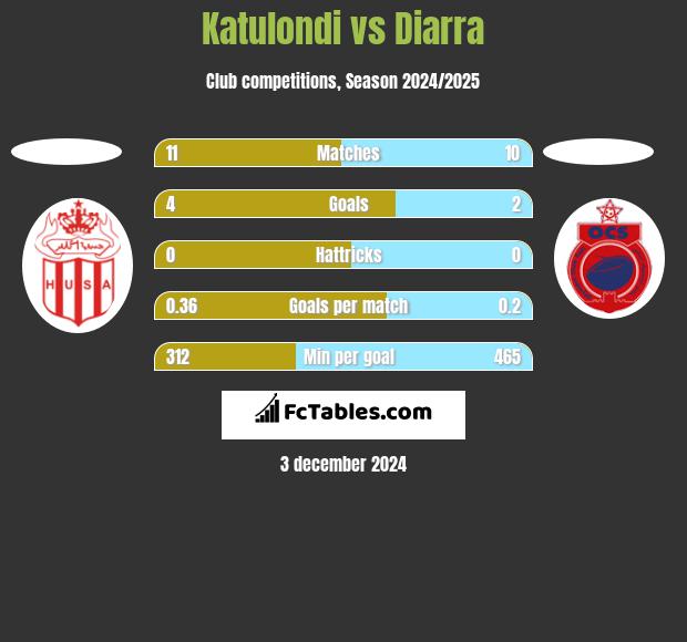 Katulondi vs Diarra h2h player stats