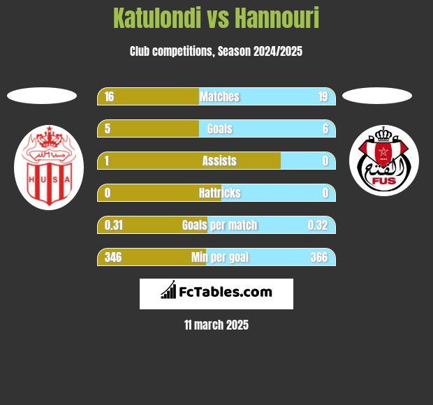 Katulondi vs Hannouri h2h player stats