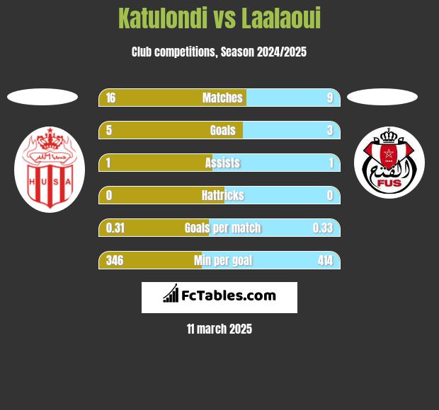 Katulondi vs Laalaoui h2h player stats