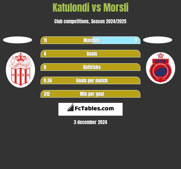 Katulondi vs Morsli h2h player stats