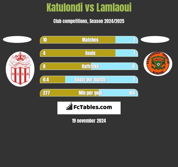 Katulondi vs Lamlaoui h2h player stats