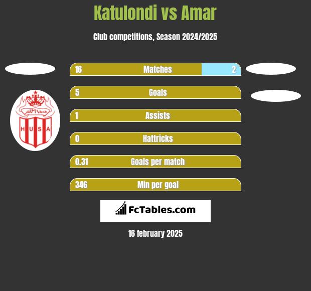 Katulondi vs Amar h2h player stats