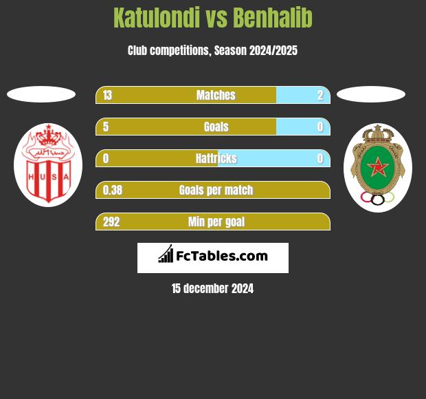 Katulondi vs Benhalib h2h player stats