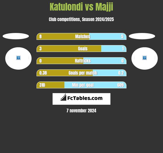 Katulondi vs Majji h2h player stats