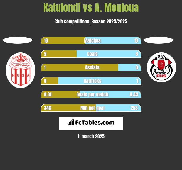 Katulondi vs A. Mouloua h2h player stats