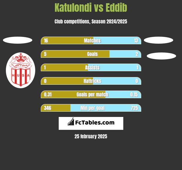 Katulondi vs Eddib h2h player stats