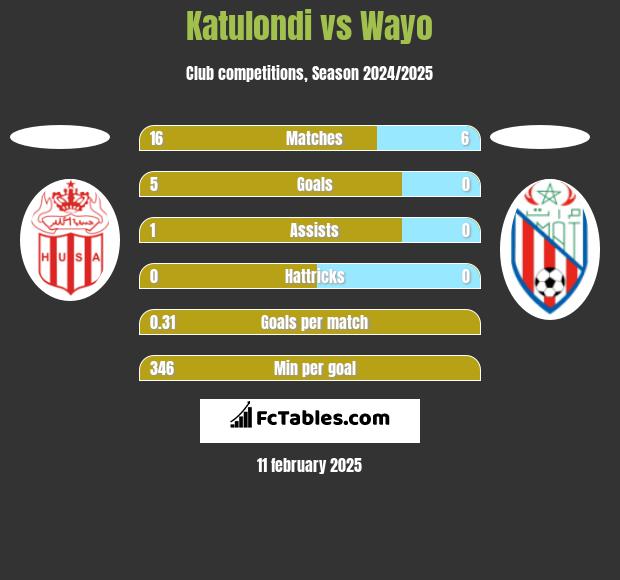 Katulondi vs Wayo h2h player stats