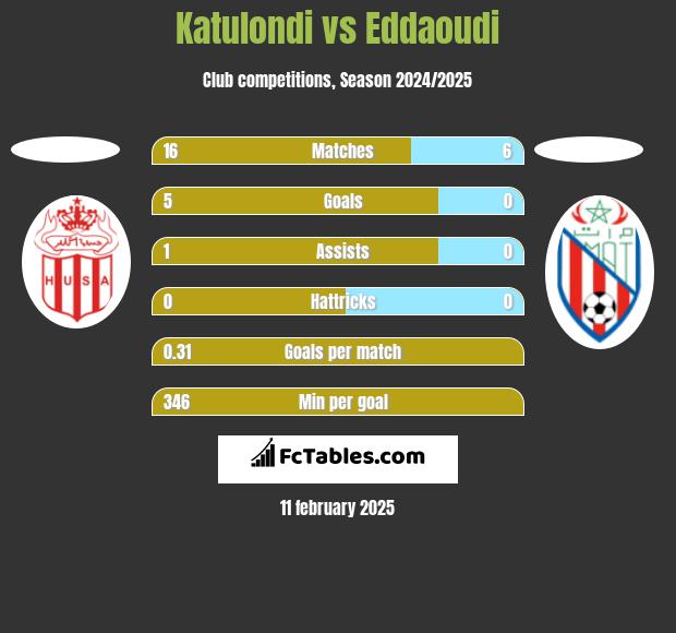 Katulondi vs Eddaoudi h2h player stats