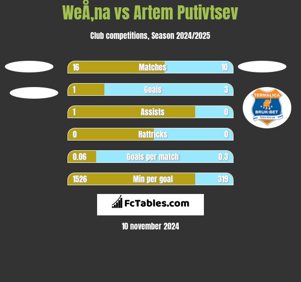 WeÅ‚na vs Artem Putivtsev h2h player stats