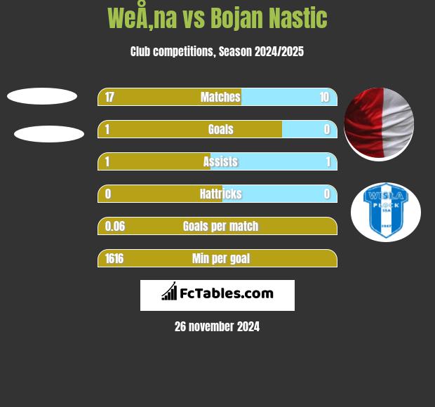 WeÅ‚na vs Bojan Nastic h2h player stats