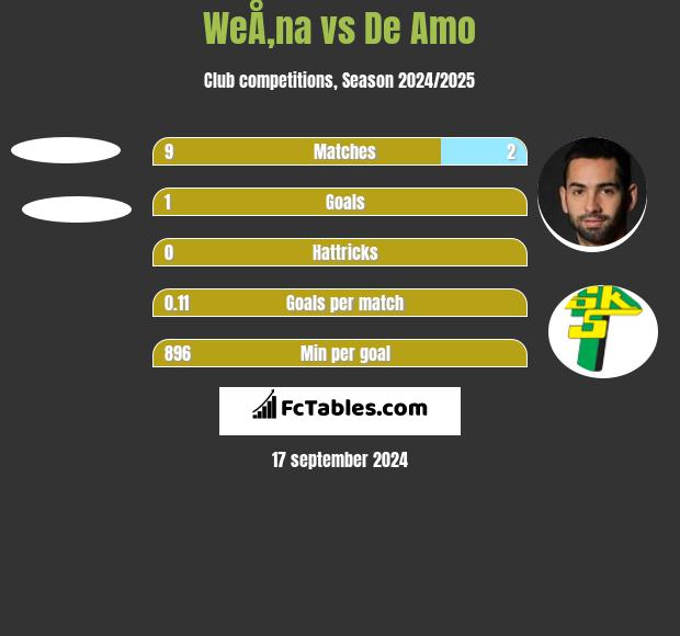 WeÅ‚na vs De Amo h2h player stats