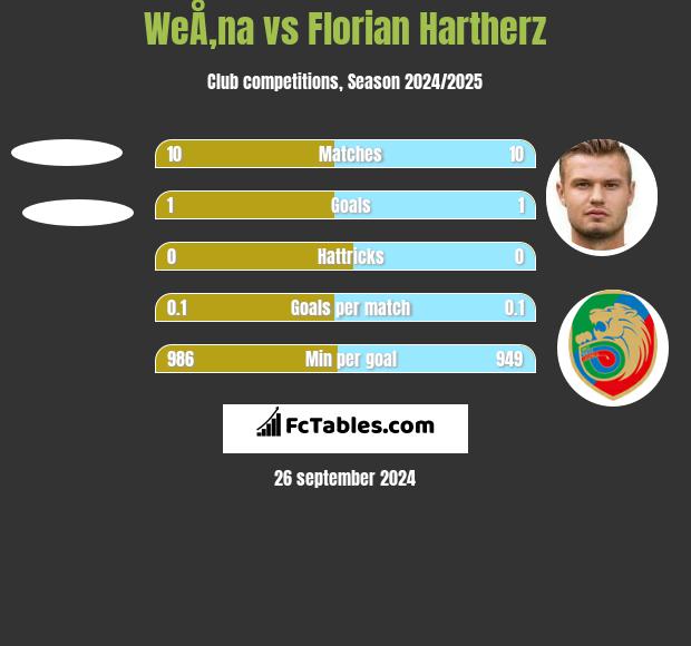 WeÅ‚na vs Florian Hartherz h2h player stats