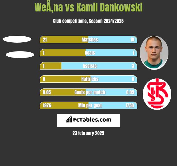 WeÅ‚na vs Kamil Dankowski h2h player stats