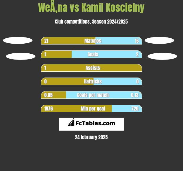 WeÅ‚na vs Kamil Koscielny h2h player stats