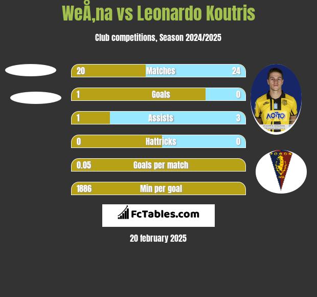 WeÅ‚na vs Leonardo Koutris h2h player stats