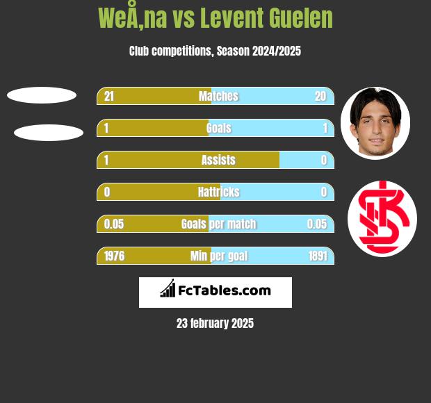 WeÅ‚na vs Levent Guelen h2h player stats