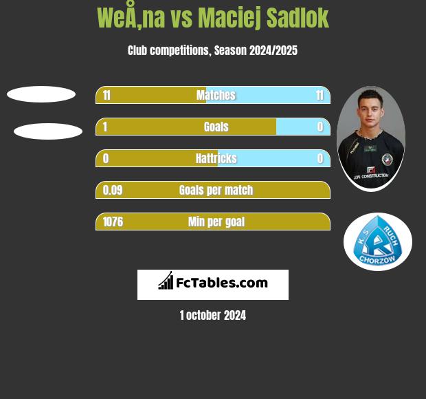 WeÅ‚na vs Maciej Sadlok h2h player stats