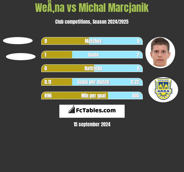 WeÅ‚na vs Michał Marcjanik h2h player stats