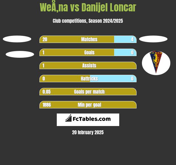 WeÅ‚na vs Danijel Loncar h2h player stats