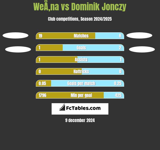 WeÅ‚na vs Dominik Jonczy h2h player stats