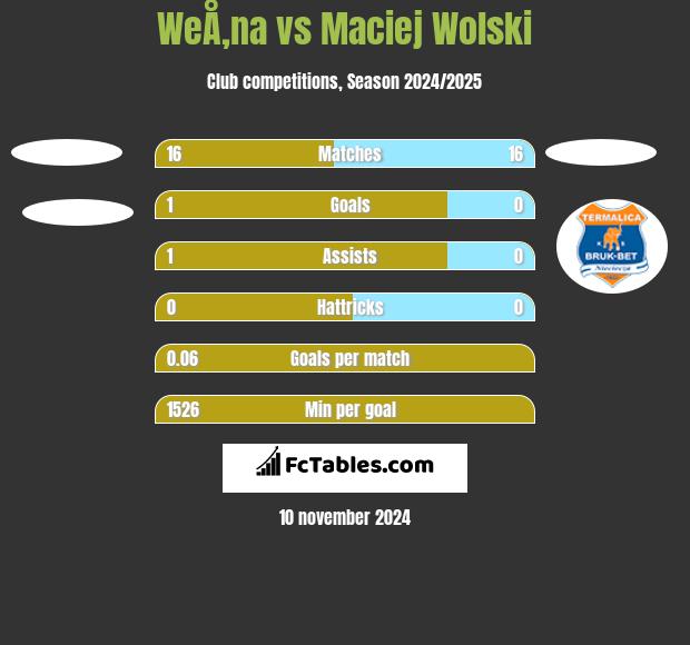 WeÅ‚na vs Maciej Wolski h2h player stats