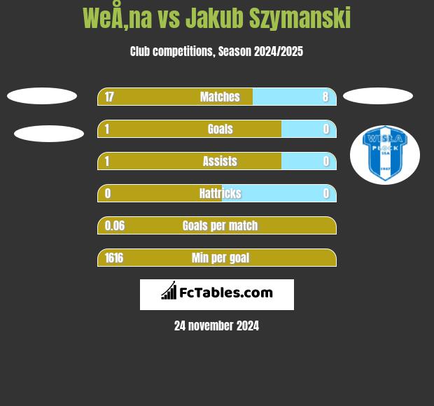 WeÅ‚na vs Jakub Szymanski h2h player stats