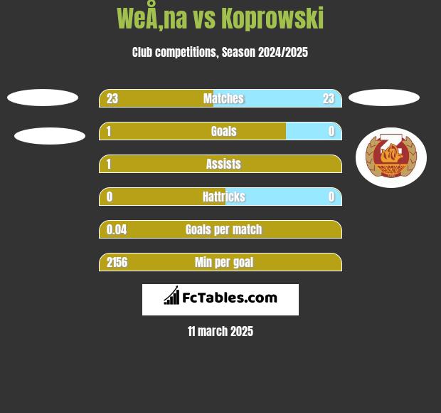 WeÅ‚na vs Koprowski h2h player stats