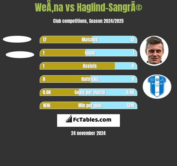 WeÅ‚na vs Haglind-SangrÃ© h2h player stats