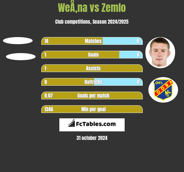 WeÅ‚na vs Zemlo h2h player stats