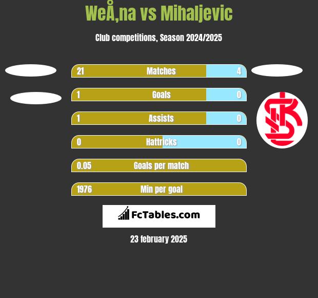 WeÅ‚na vs Mihaljevic h2h player stats