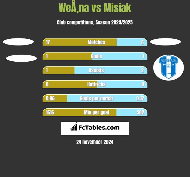 WeÅ‚na vs Misiak h2h player stats