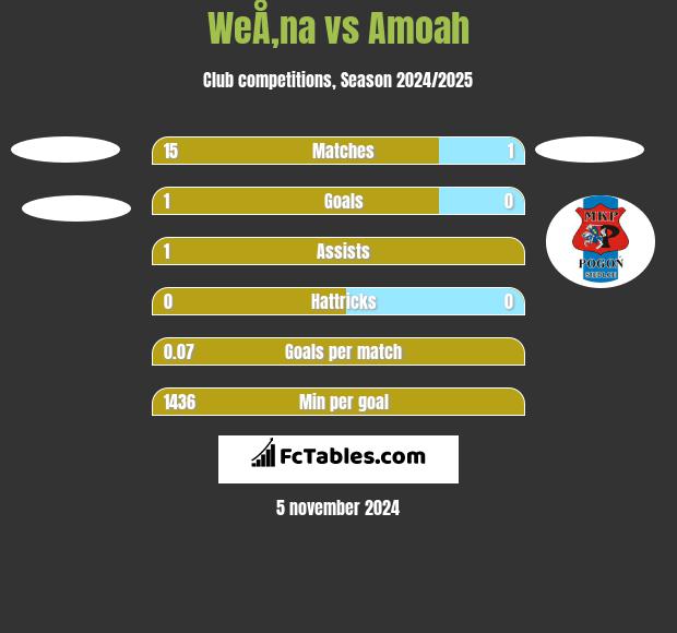 WeÅ‚na vs Amoah h2h player stats