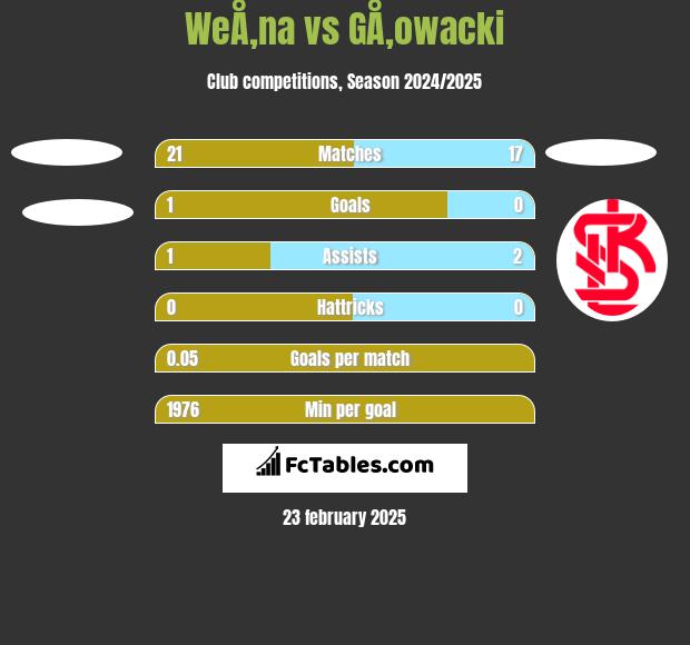 WeÅ‚na vs GÅ‚owacki h2h player stats