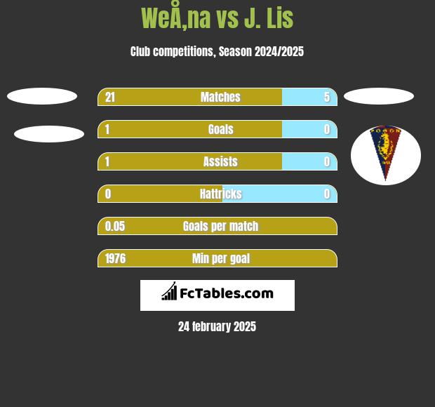 WeÅ‚na vs J. Lis h2h player stats