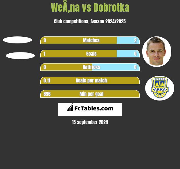 WeÅ‚na vs Dobrotka h2h player stats