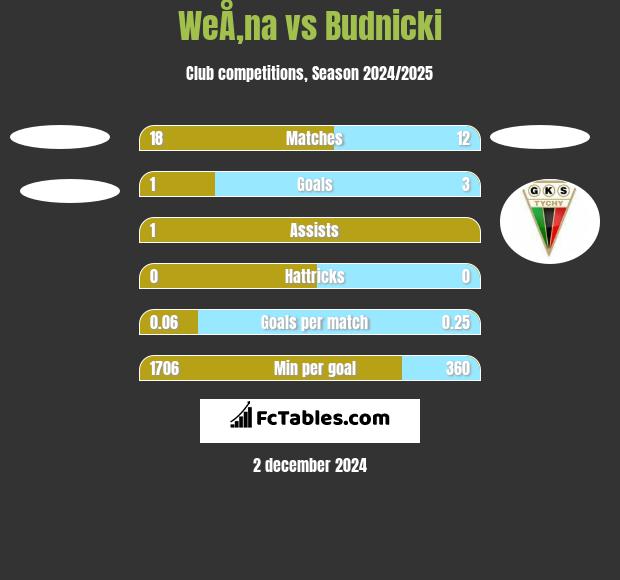 WeÅ‚na vs Budnicki h2h player stats