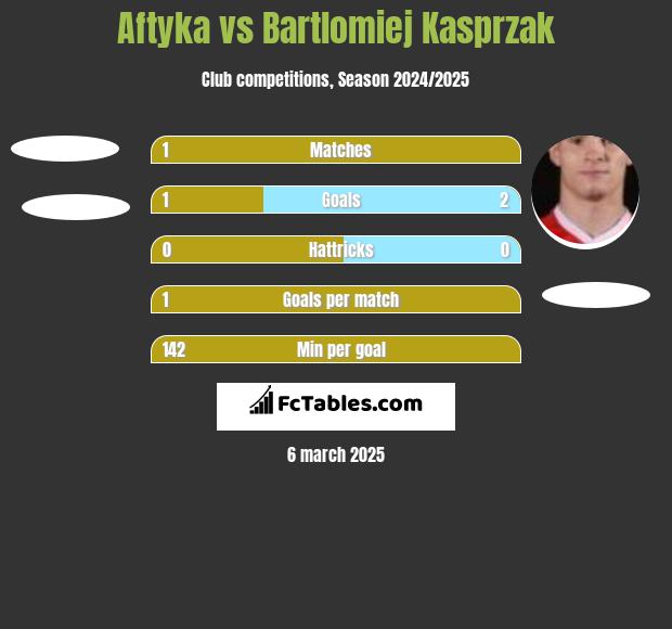 Aftyka vs Bartlomiej Kasprzak h2h player stats