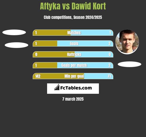 Aftyka vs Dawid Kort h2h player stats