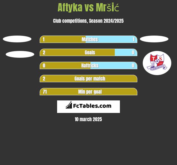 Aftyka vs Mršić h2h player stats