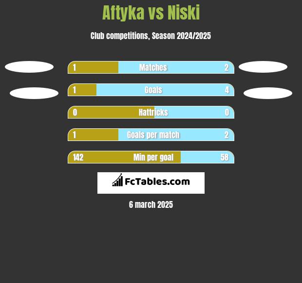 Aftyka vs Niski h2h player stats