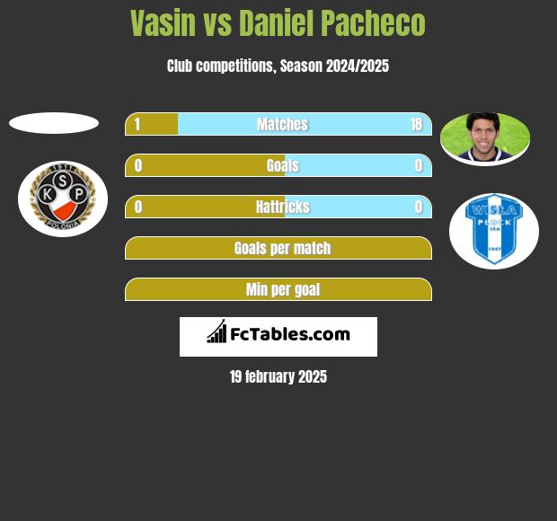 Vasin vs Daniel Pacheco h2h player stats