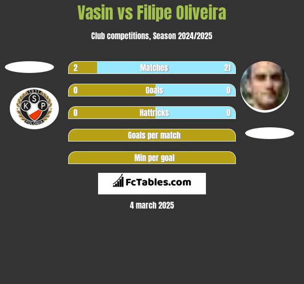 Vasin vs Filipe Oliveira h2h player stats