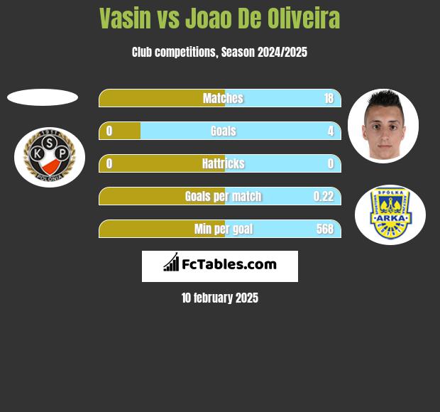 Vasin vs Joao De Oliveira h2h player stats