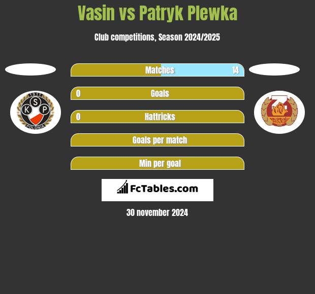 Vasin vs Patryk Plewka h2h player stats