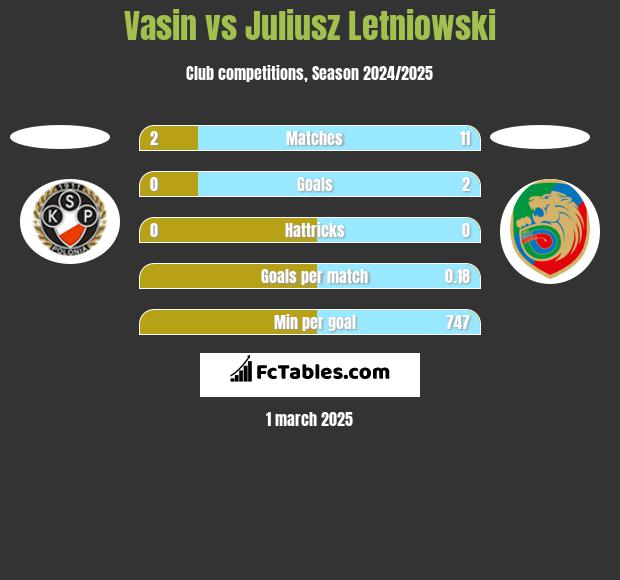 Vasin vs Juliusz Letniowski h2h player stats