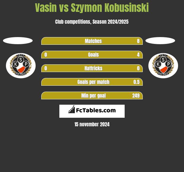 Vasin vs Szymon Kobusinski h2h player stats