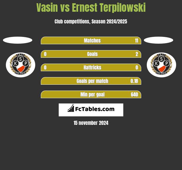 Vasin vs Ernest Terpilowski h2h player stats