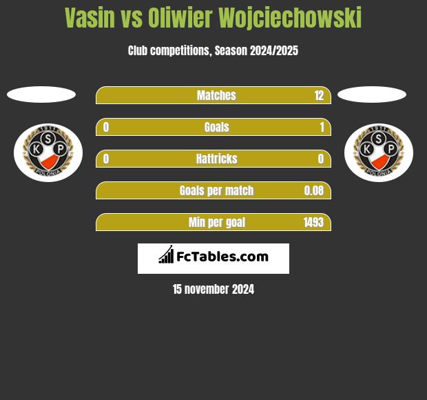 Vasin vs Oliwier Wojciechowski h2h player stats