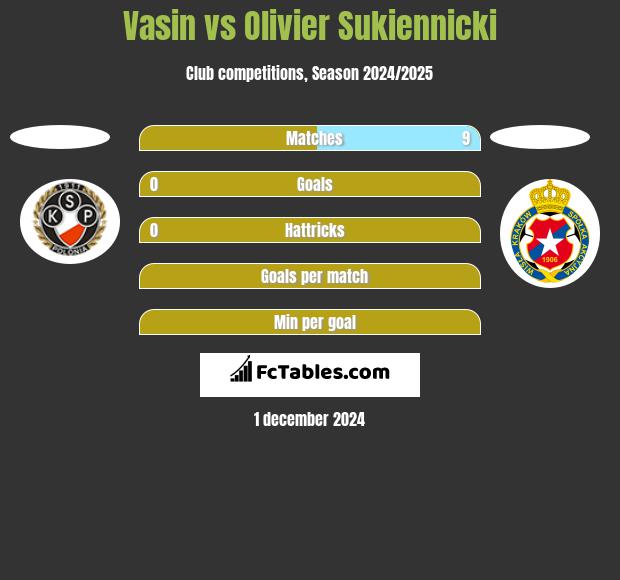 Vasin vs Olivier Sukiennicki h2h player stats